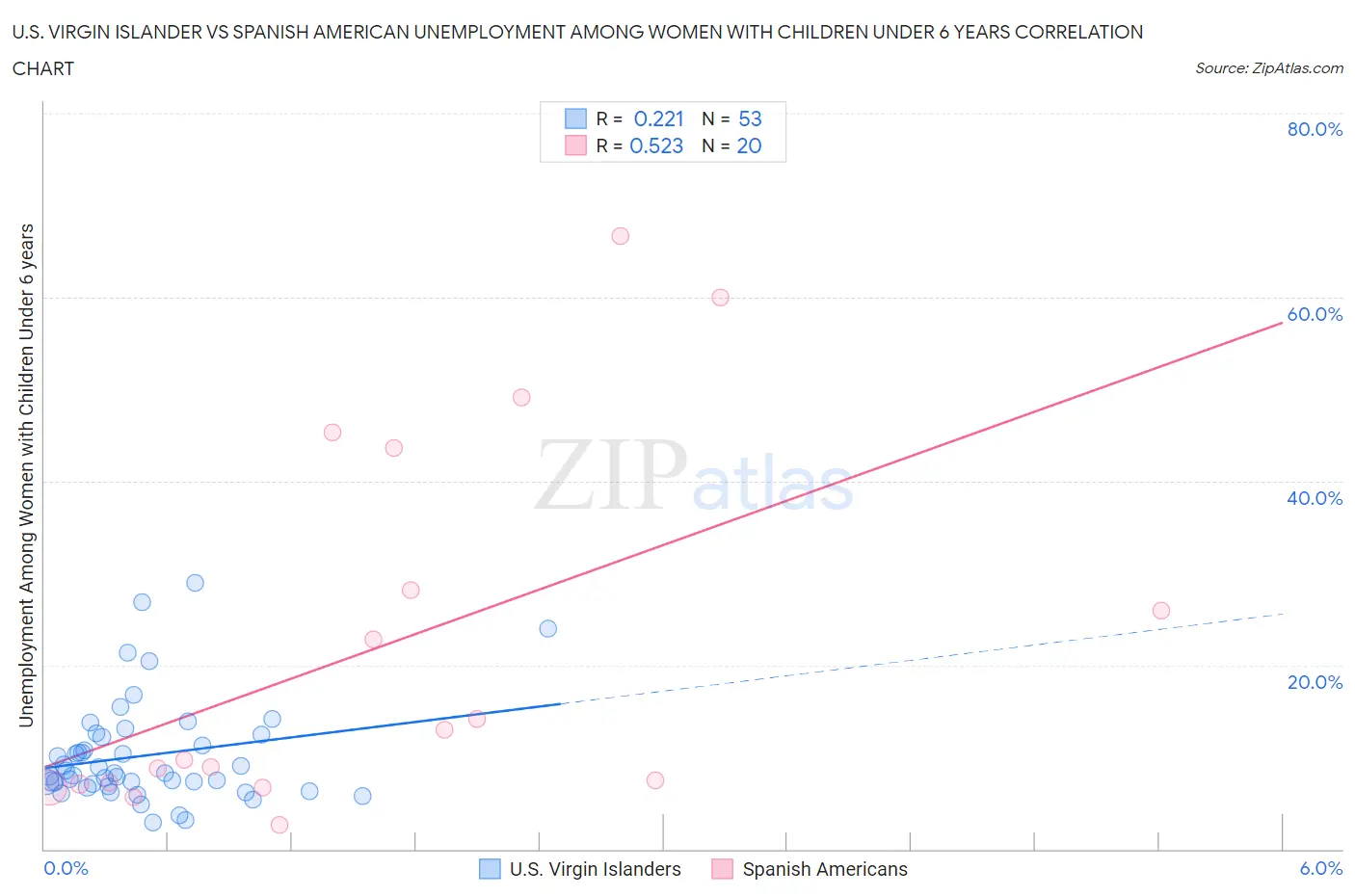 U.S. Virgin Islander vs Spanish American Unemployment Among Women with Children Under 6 years