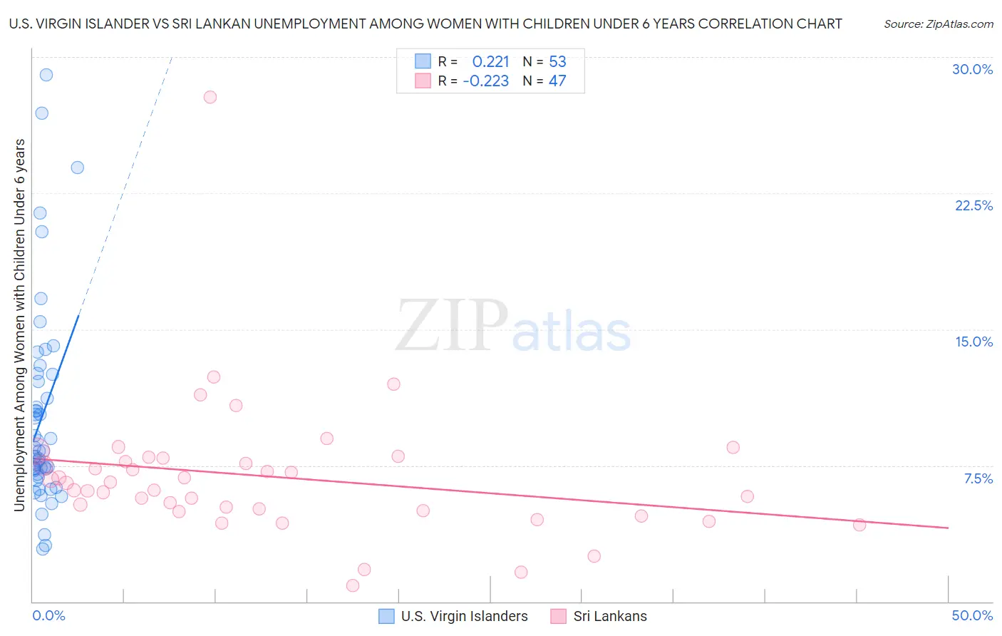 U.S. Virgin Islander vs Sri Lankan Unemployment Among Women with Children Under 6 years