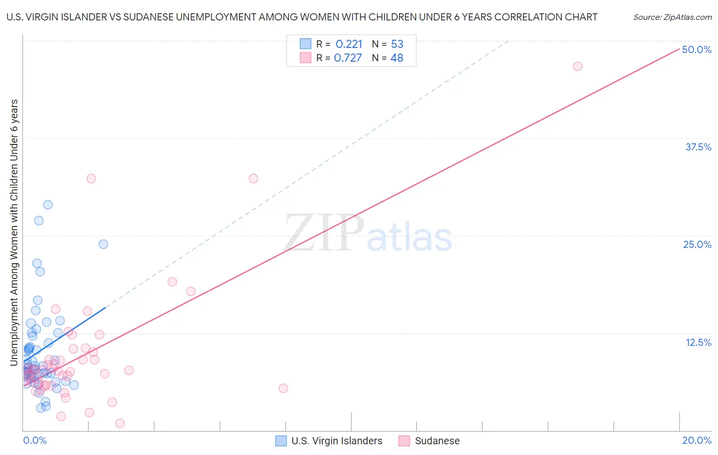 U.S. Virgin Islander vs Sudanese Unemployment Among Women with Children Under 6 years