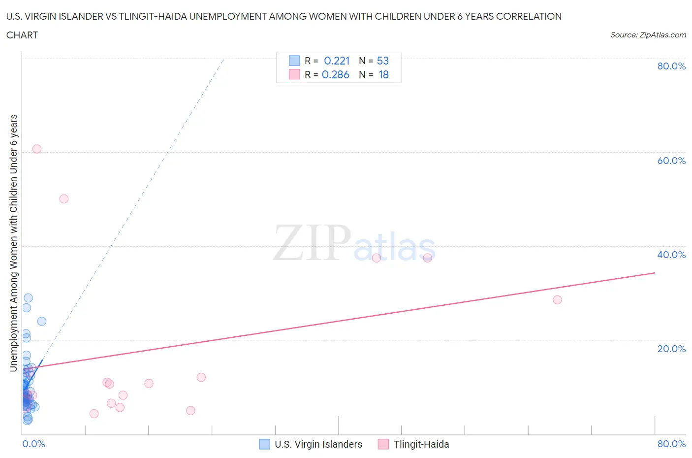 U.S. Virgin Islander vs Tlingit-Haida Unemployment Among Women with Children Under 6 years