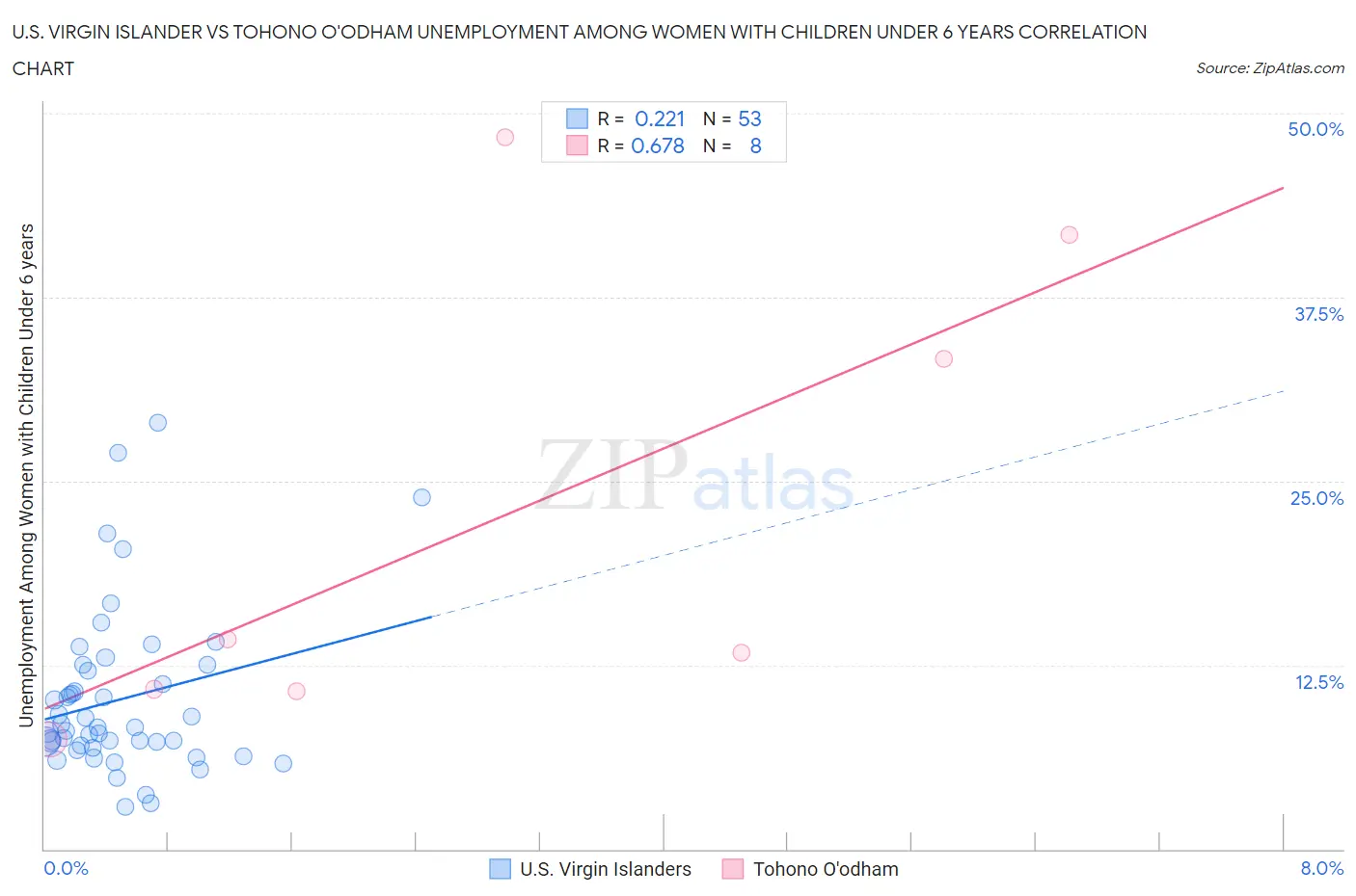 U.S. Virgin Islander vs Tohono O'odham Unemployment Among Women with Children Under 6 years