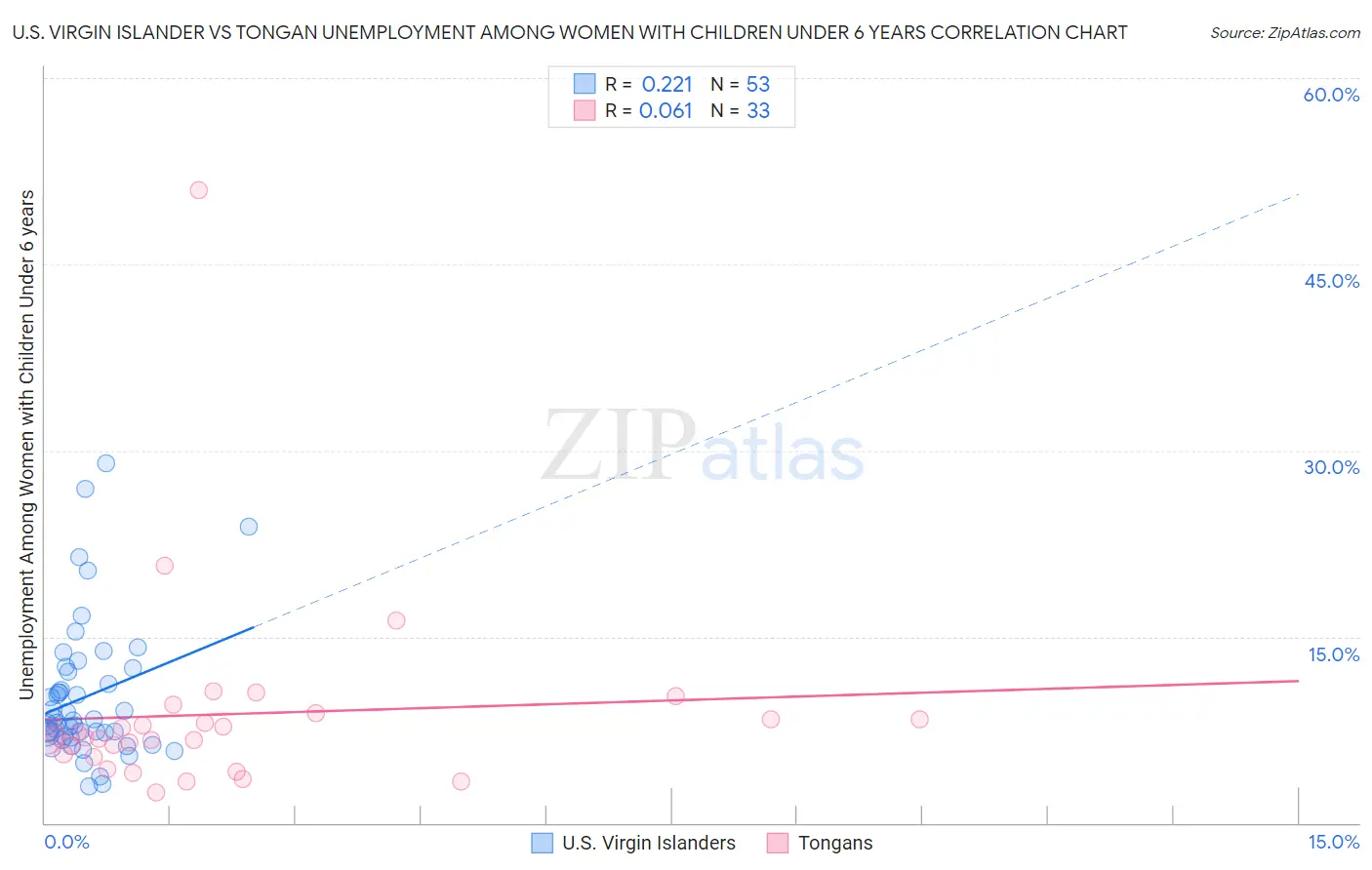 U.S. Virgin Islander vs Tongan Unemployment Among Women with Children Under 6 years