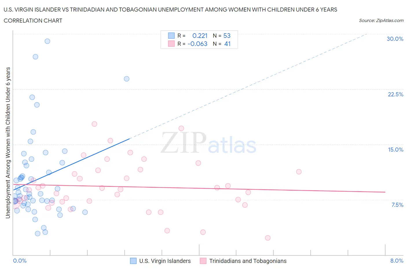 U.S. Virgin Islander vs Trinidadian and Tobagonian Unemployment Among Women with Children Under 6 years