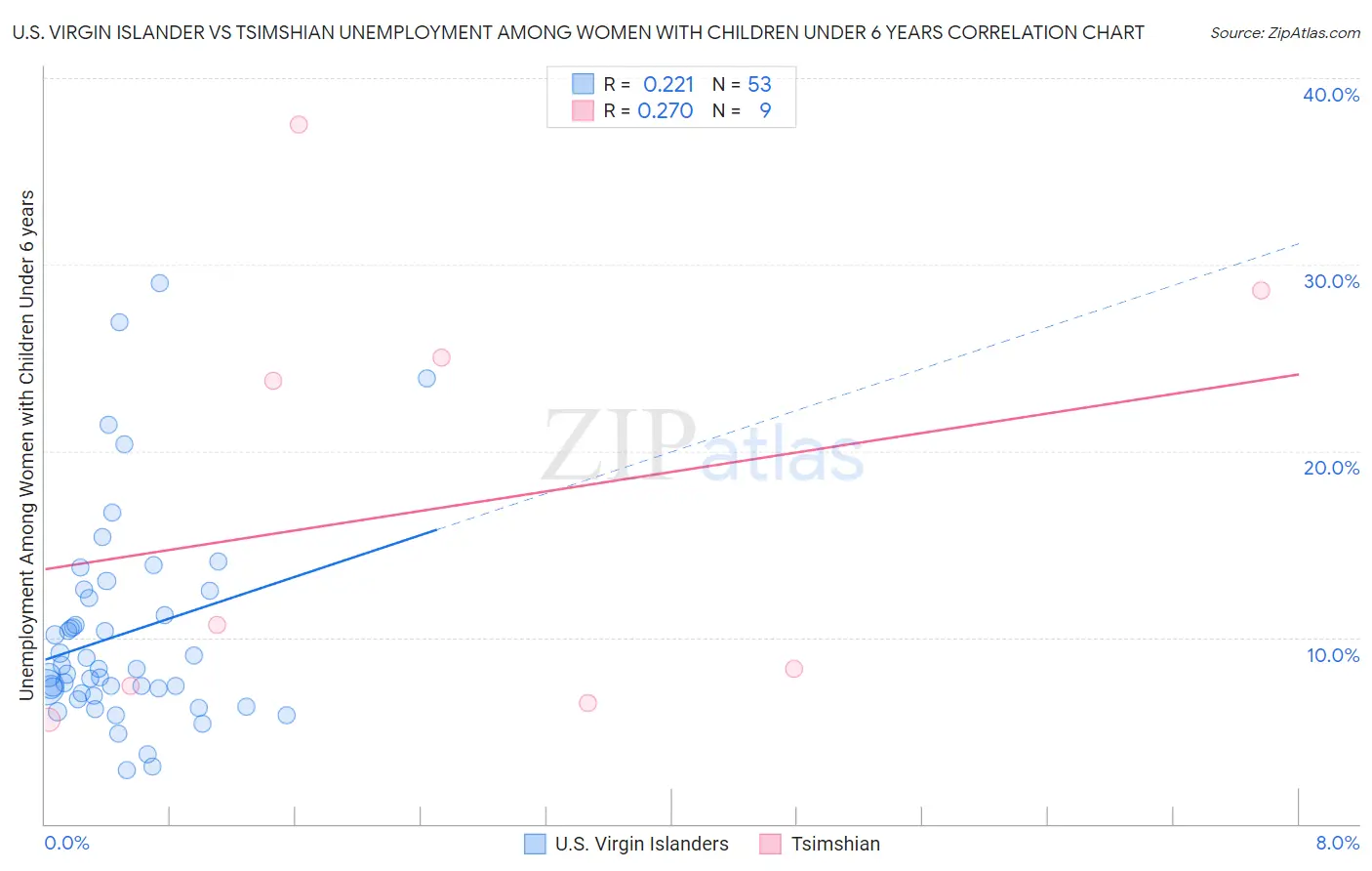 U.S. Virgin Islander vs Tsimshian Unemployment Among Women with Children Under 6 years