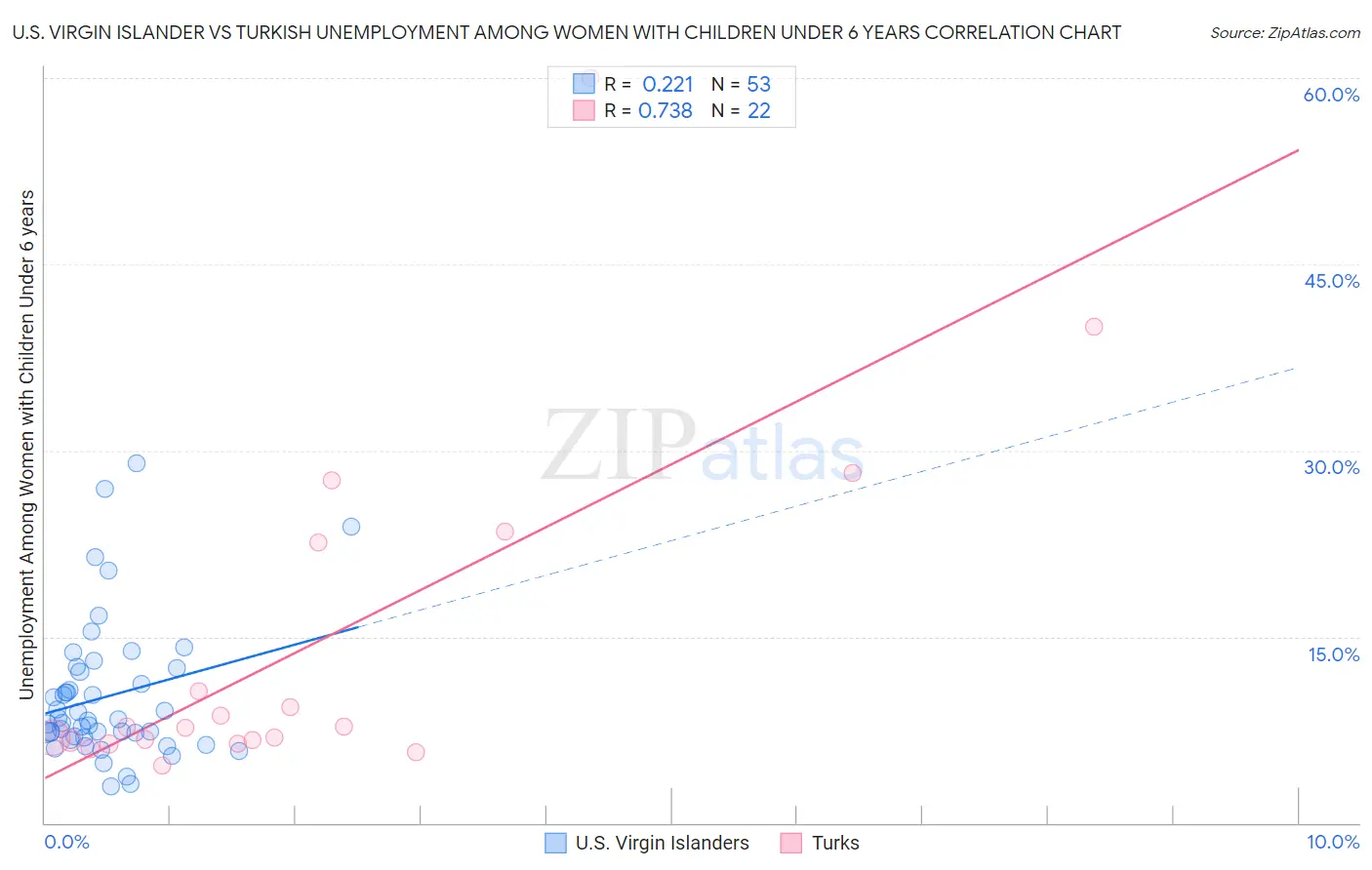 U.S. Virgin Islander vs Turkish Unemployment Among Women with Children Under 6 years