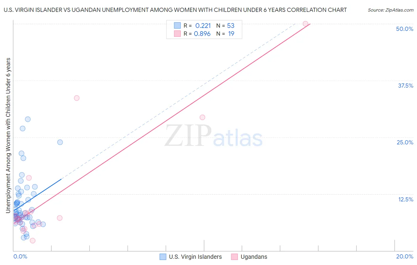 U.S. Virgin Islander vs Ugandan Unemployment Among Women with Children Under 6 years