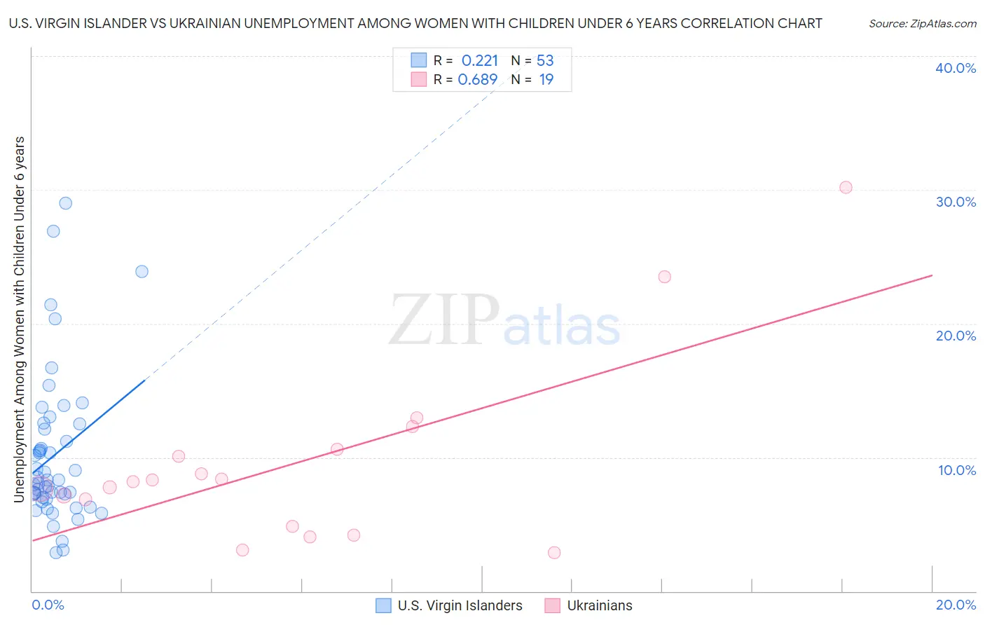 U.S. Virgin Islander vs Ukrainian Unemployment Among Women with Children Under 6 years