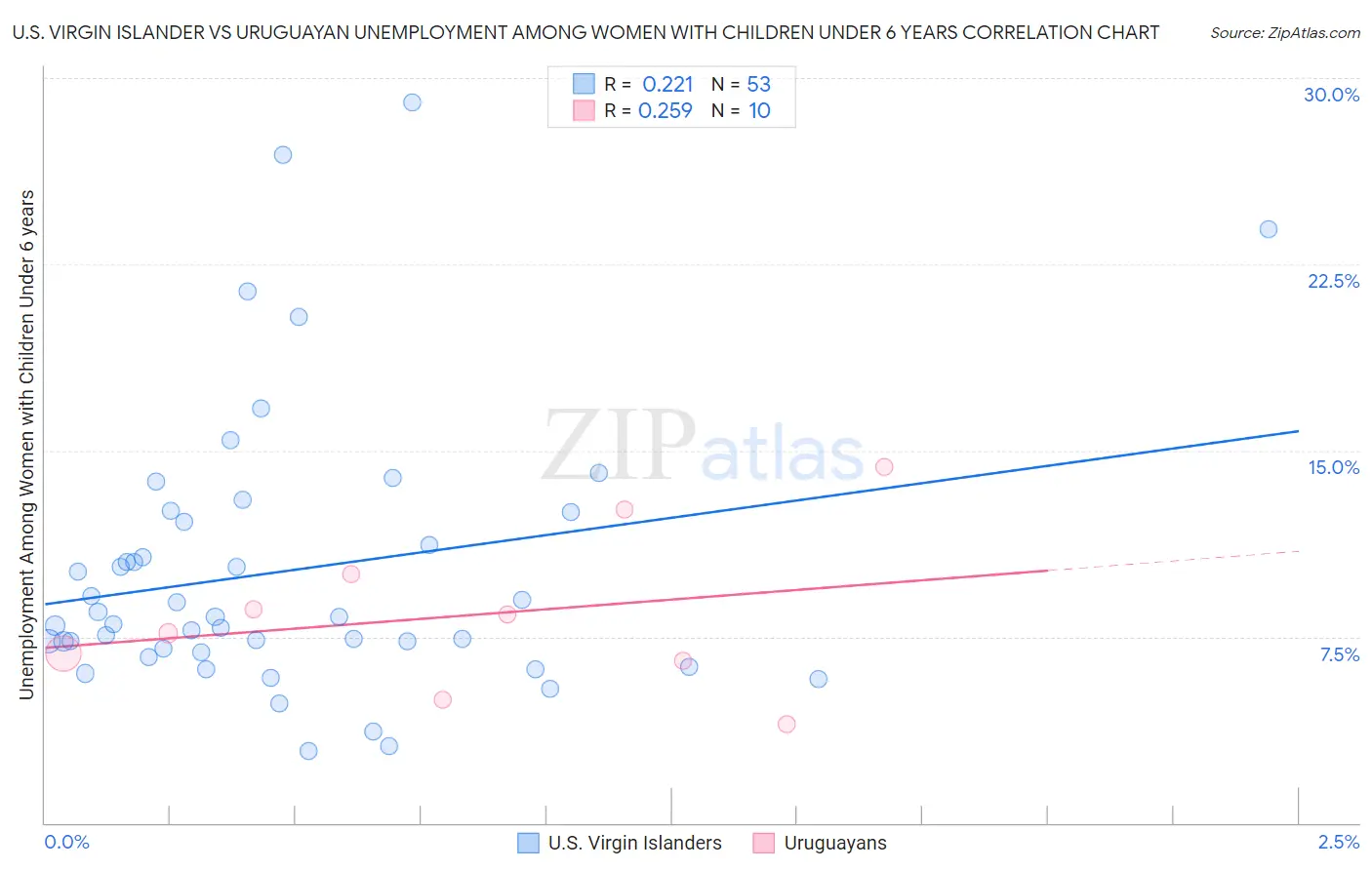 U.S. Virgin Islander vs Uruguayan Unemployment Among Women with Children Under 6 years