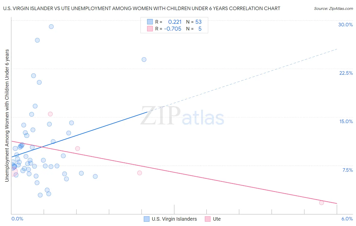 U.S. Virgin Islander vs Ute Unemployment Among Women with Children Under 6 years