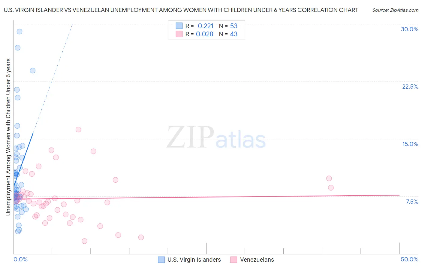 U.S. Virgin Islander vs Venezuelan Unemployment Among Women with Children Under 6 years