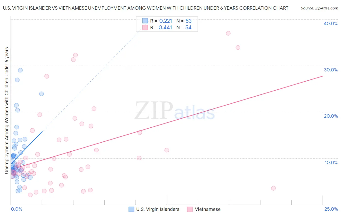 U.S. Virgin Islander vs Vietnamese Unemployment Among Women with Children Under 6 years