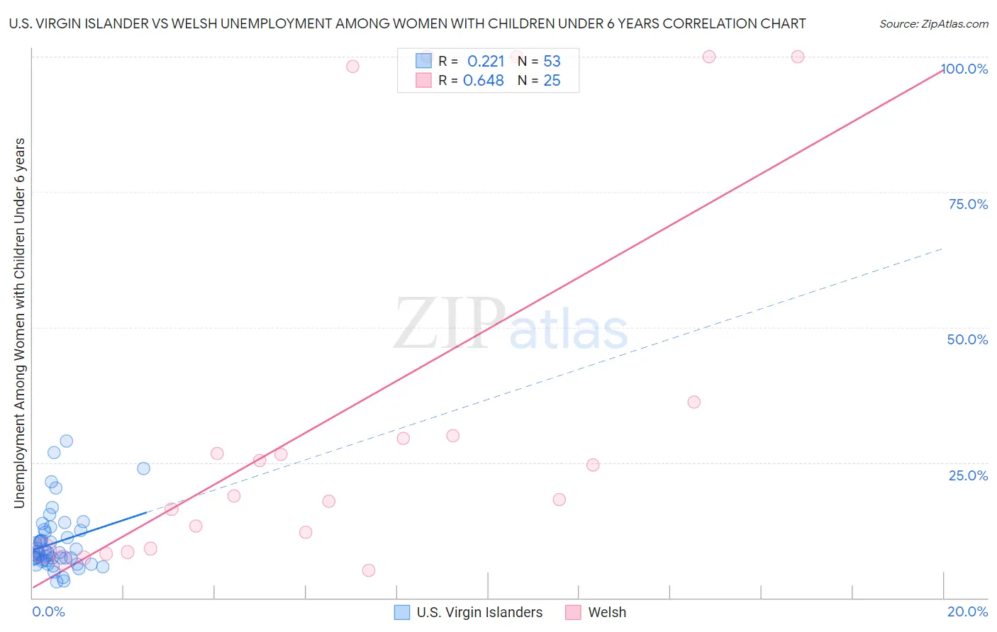 U.S. Virgin Islander vs Welsh Unemployment Among Women with Children Under 6 years