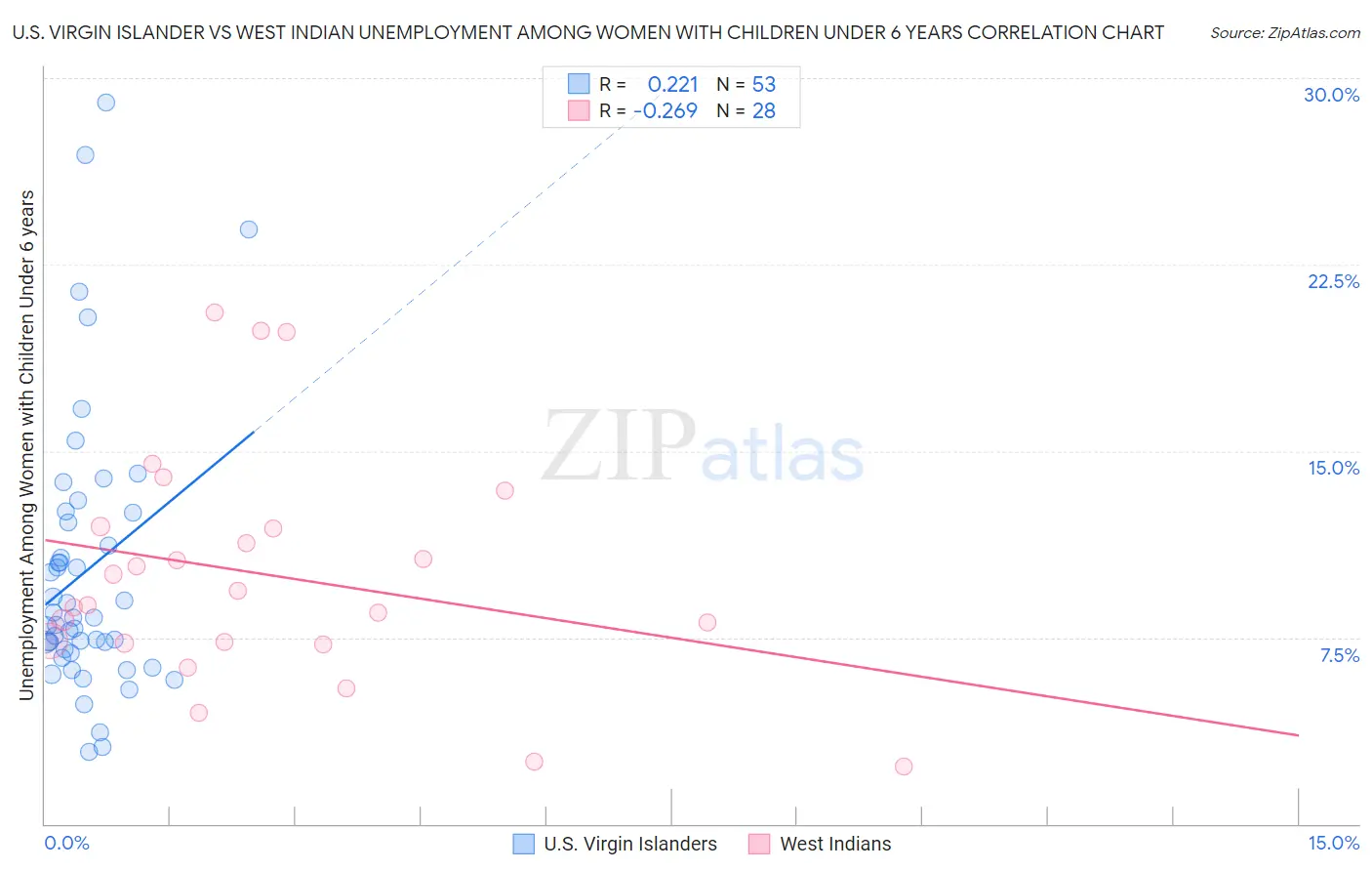 U.S. Virgin Islander vs West Indian Unemployment Among Women with Children Under 6 years