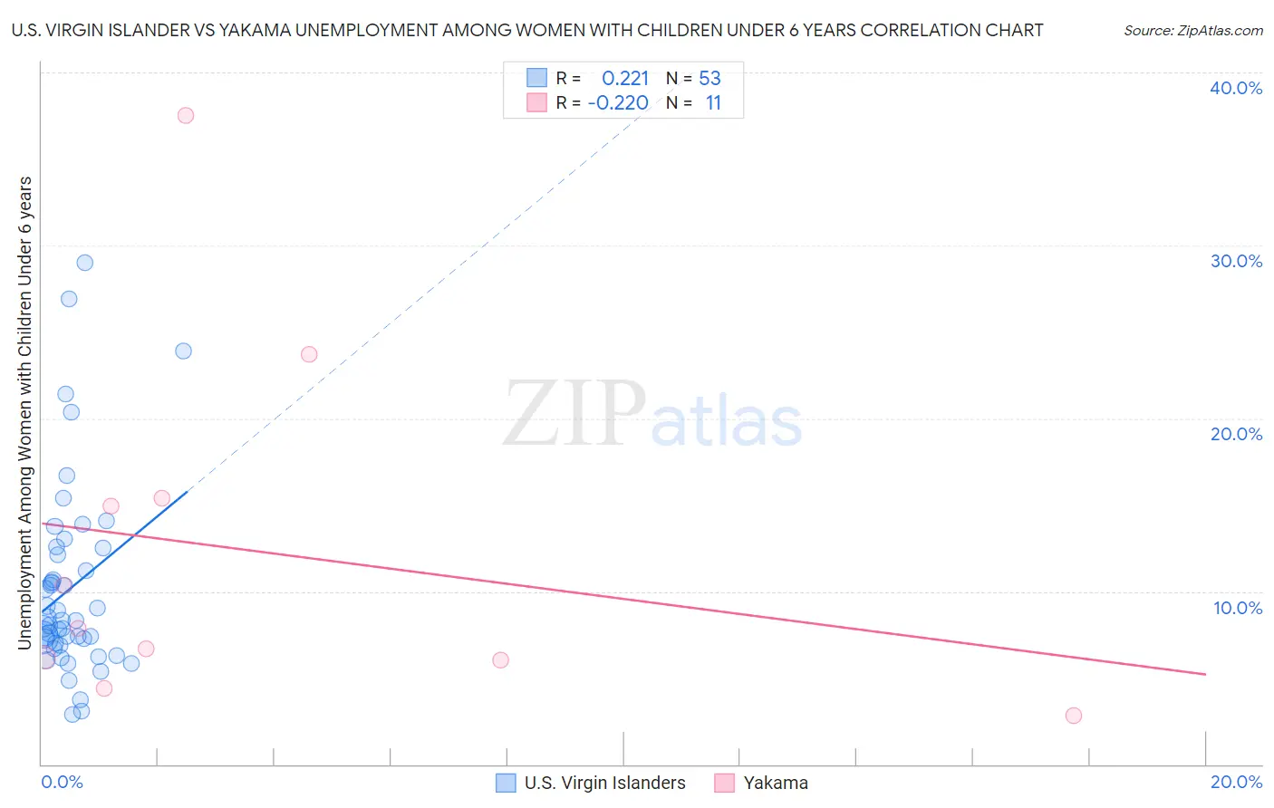 U.S. Virgin Islander vs Yakama Unemployment Among Women with Children Under 6 years