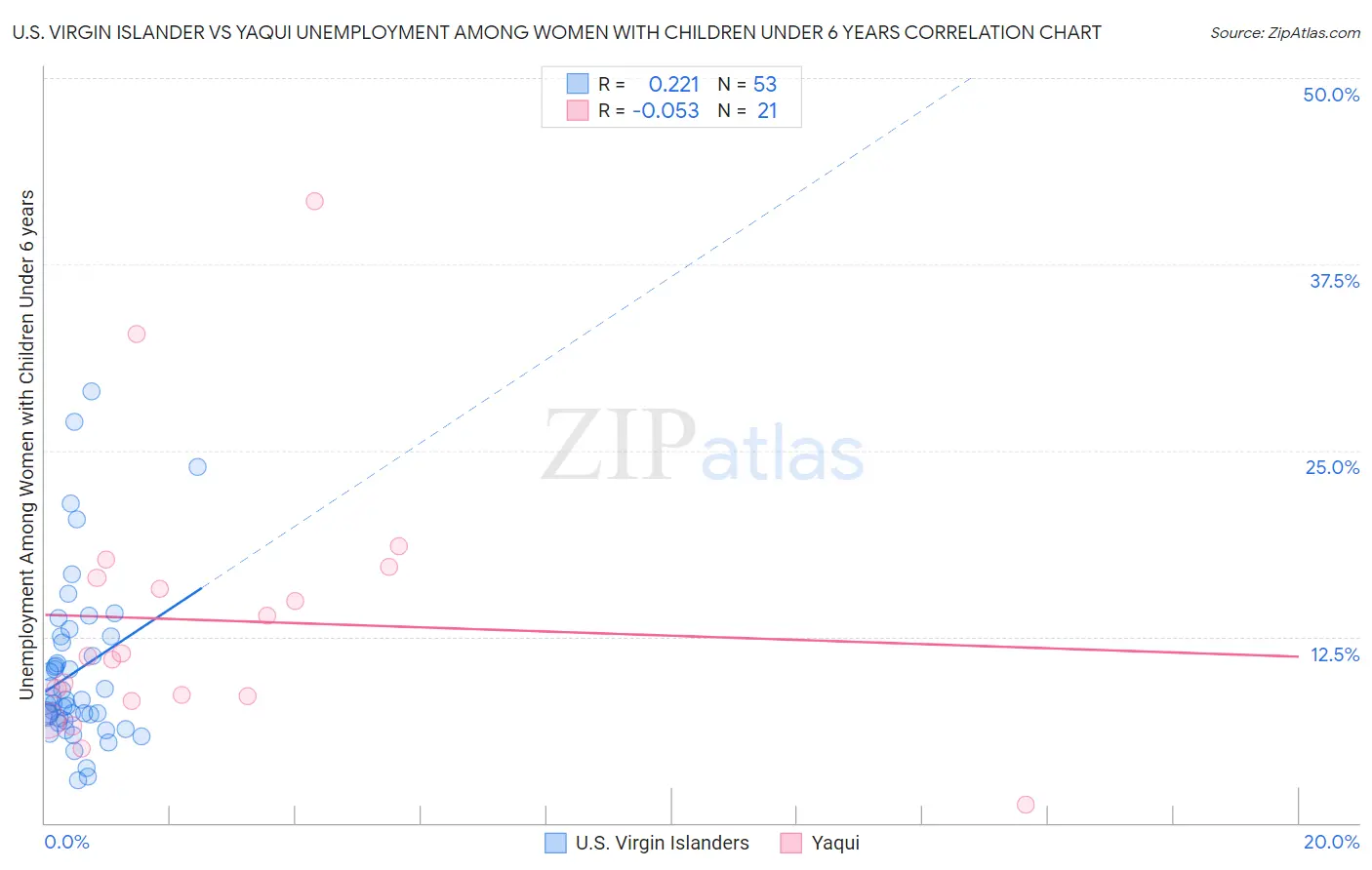 U.S. Virgin Islander vs Yaqui Unemployment Among Women with Children Under 6 years