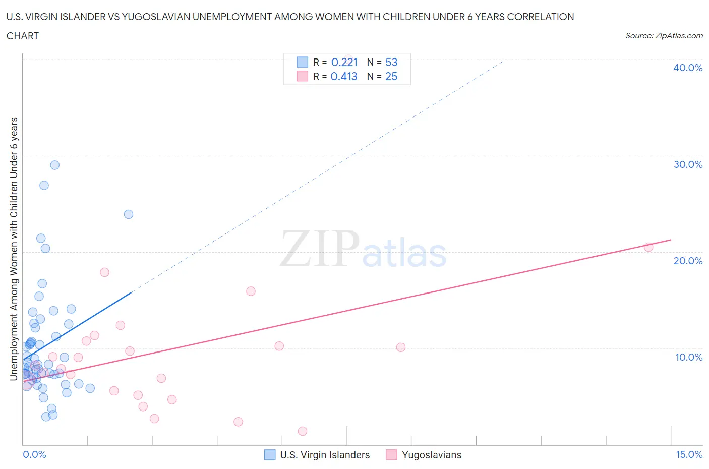 U.S. Virgin Islander vs Yugoslavian Unemployment Among Women with Children Under 6 years