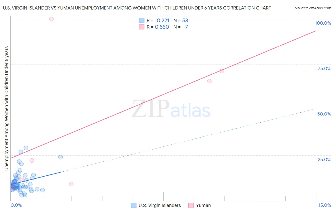 U.S. Virgin Islander vs Yuman Unemployment Among Women with Children Under 6 years