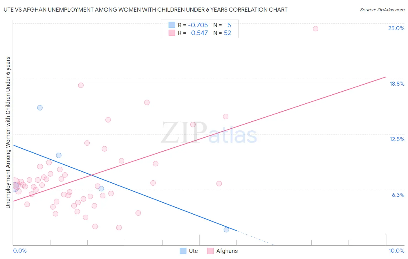 Ute vs Afghan Unemployment Among Women with Children Under 6 years
