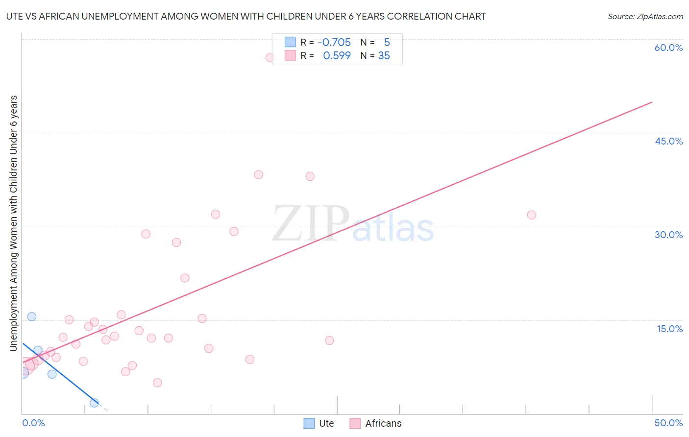 Ute vs African Unemployment Among Women with Children Under 6 years