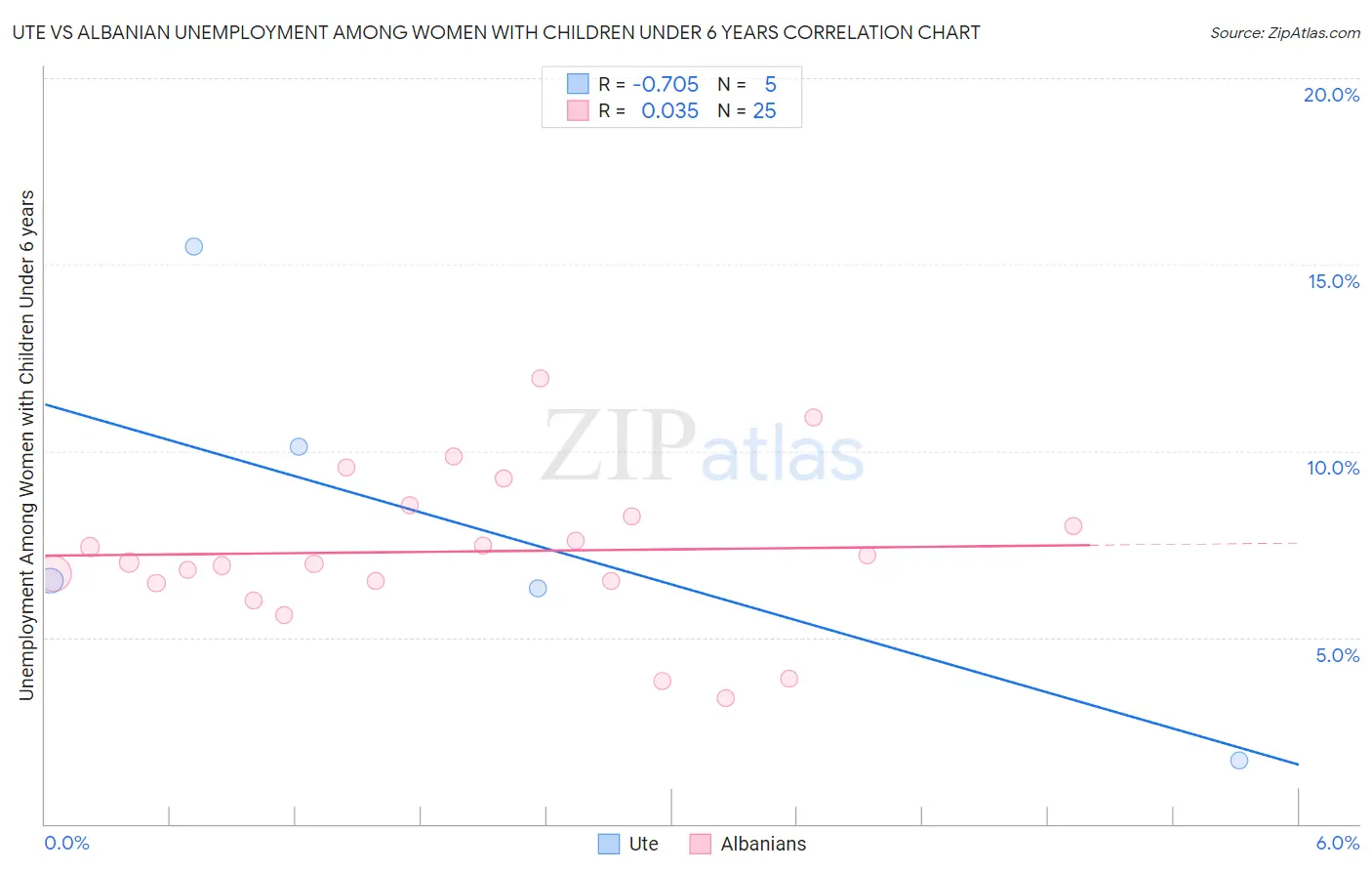 Ute vs Albanian Unemployment Among Women with Children Under 6 years