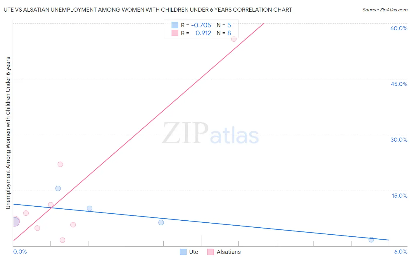 Ute vs Alsatian Unemployment Among Women with Children Under 6 years