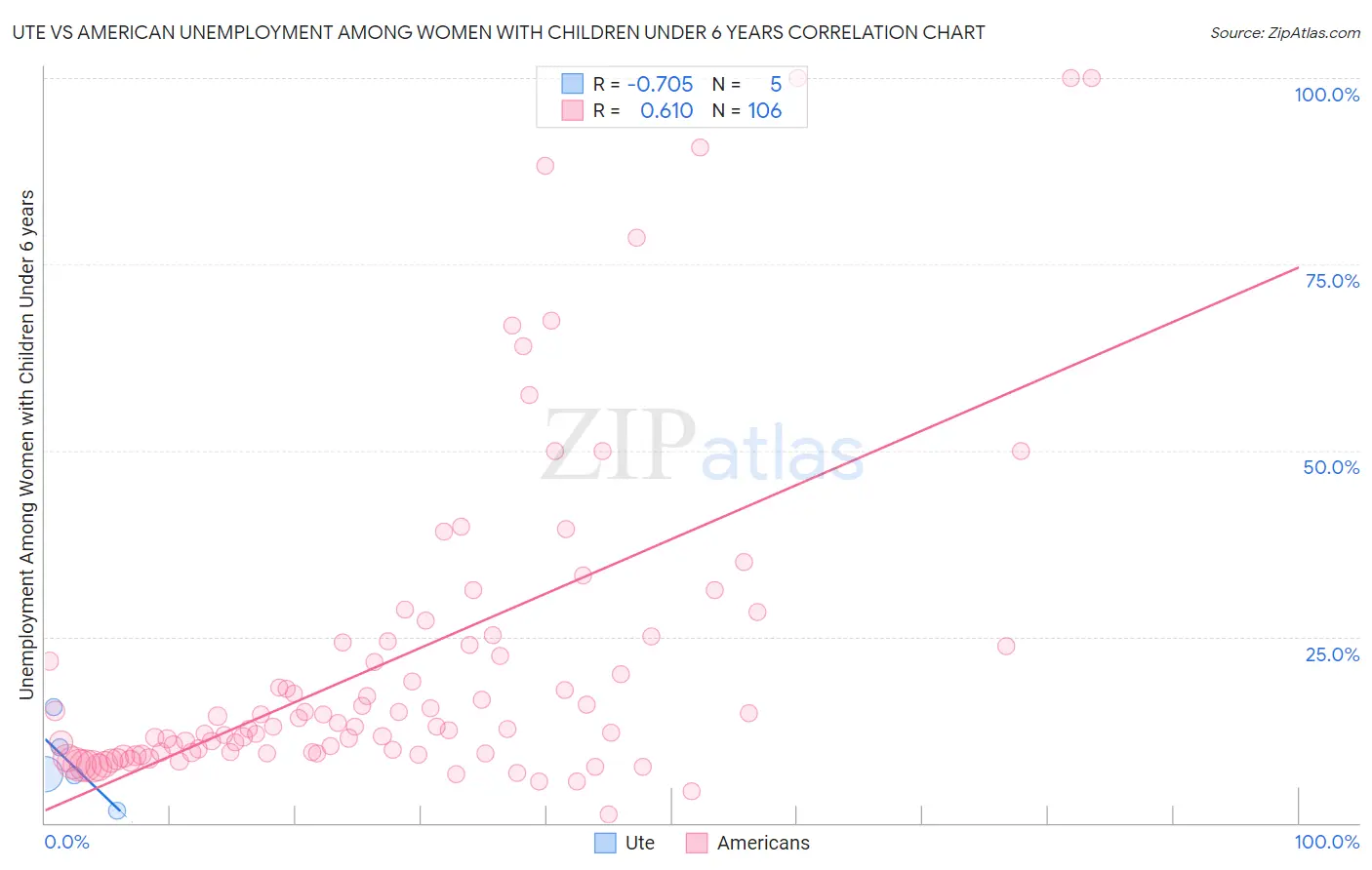Ute vs American Unemployment Among Women with Children Under 6 years