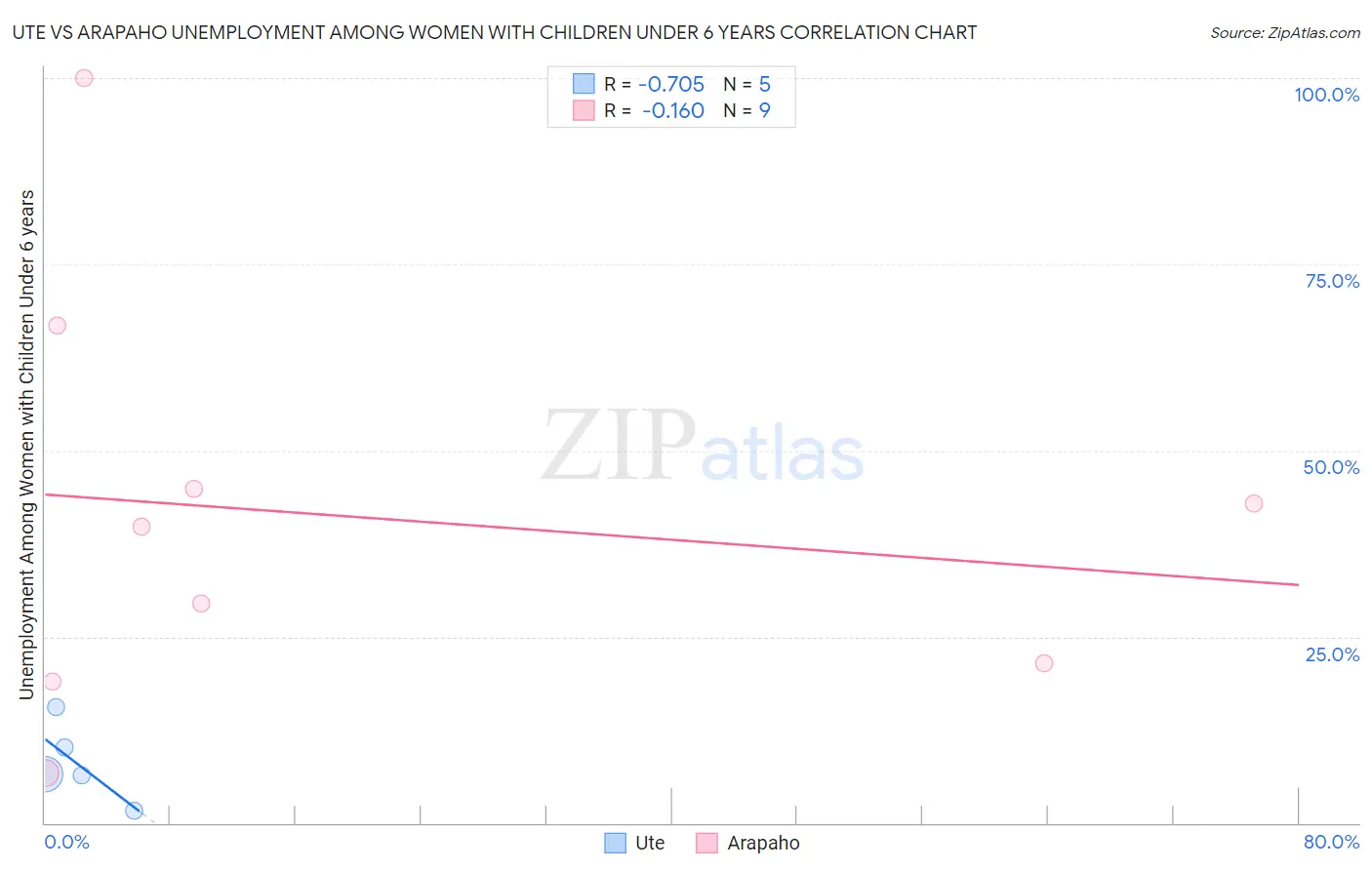 Ute vs Arapaho Unemployment Among Women with Children Under 6 years