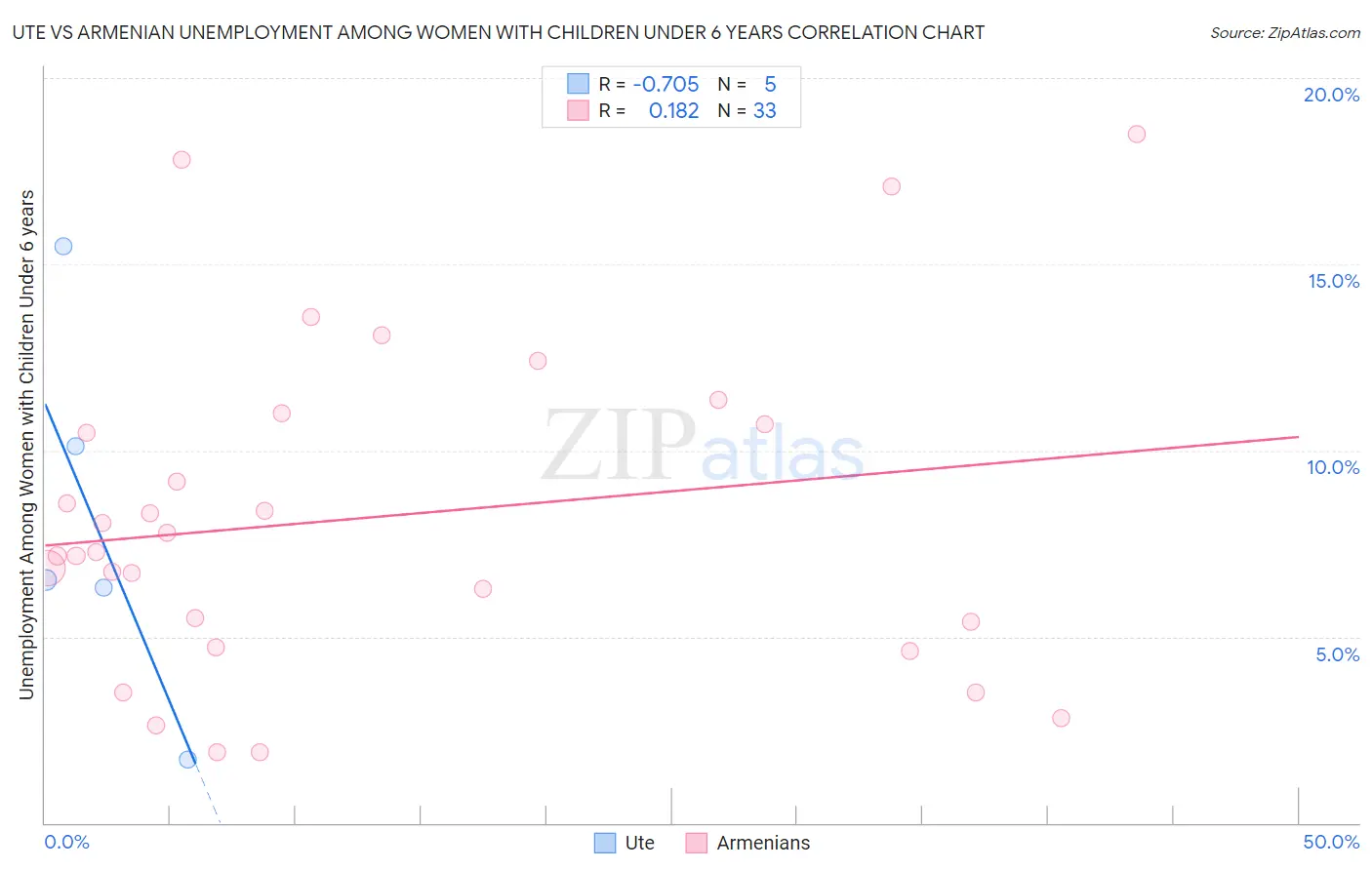 Ute vs Armenian Unemployment Among Women with Children Under 6 years