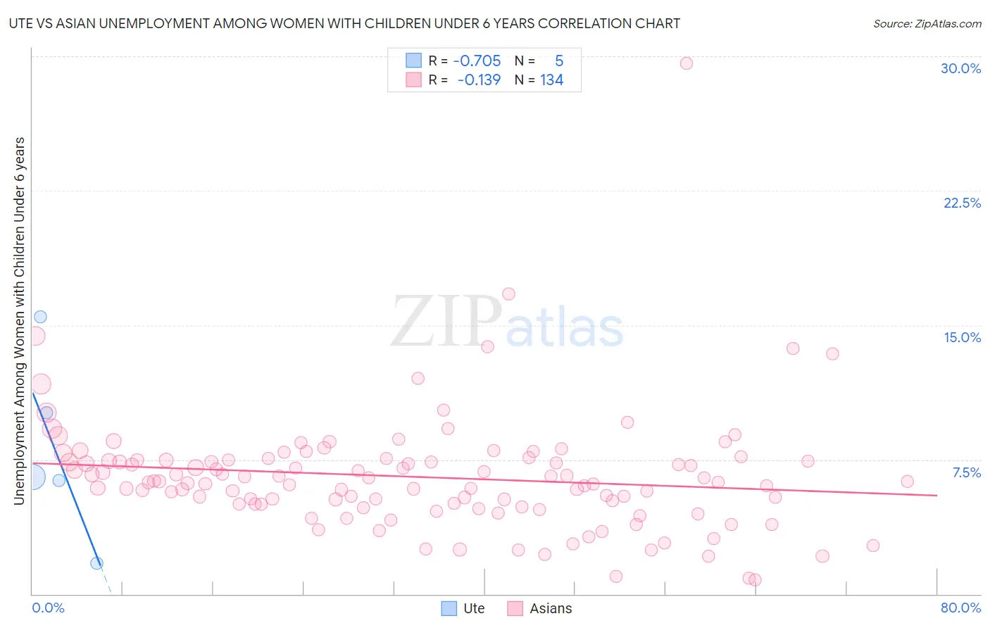 Ute vs Asian Unemployment Among Women with Children Under 6 years