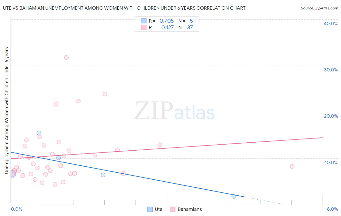 Ute vs Bahamian Unemployment Among Women with Children Under 6 years