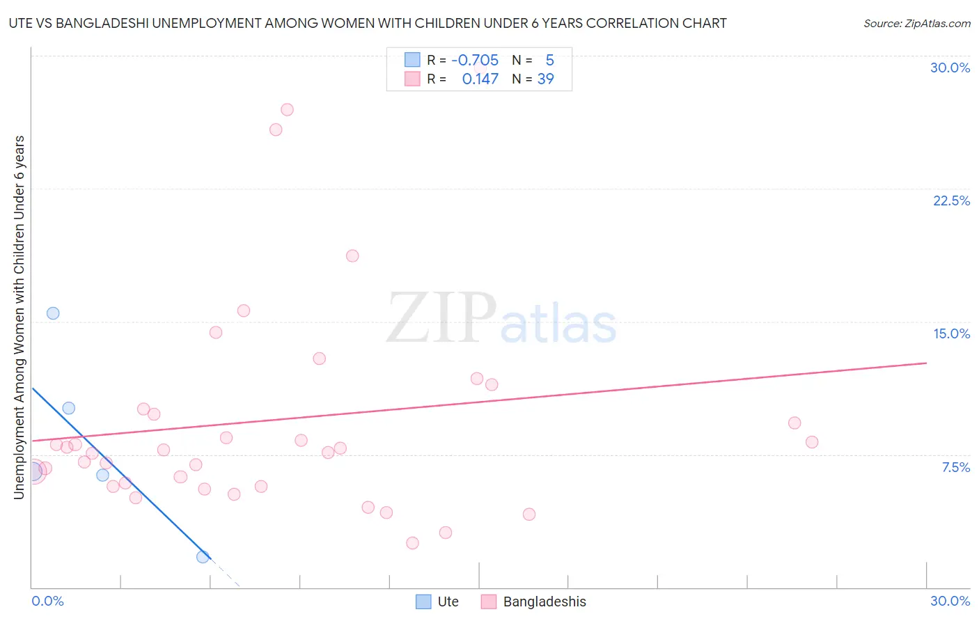 Ute vs Bangladeshi Unemployment Among Women with Children Under 6 years