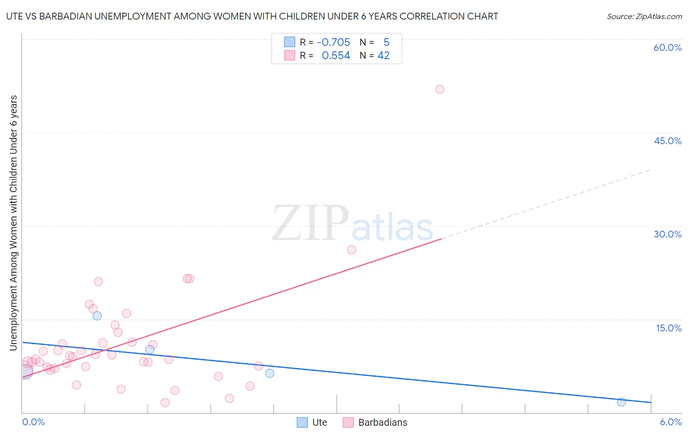 Ute vs Barbadian Unemployment Among Women with Children Under 6 years