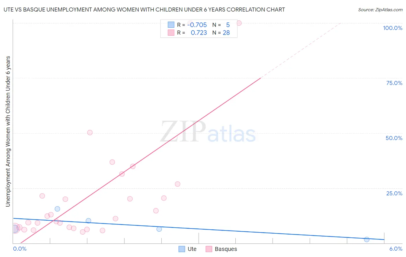 Ute vs Basque Unemployment Among Women with Children Under 6 years