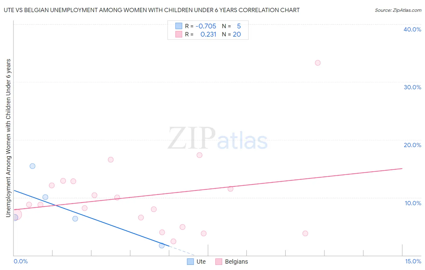 Ute vs Belgian Unemployment Among Women with Children Under 6 years