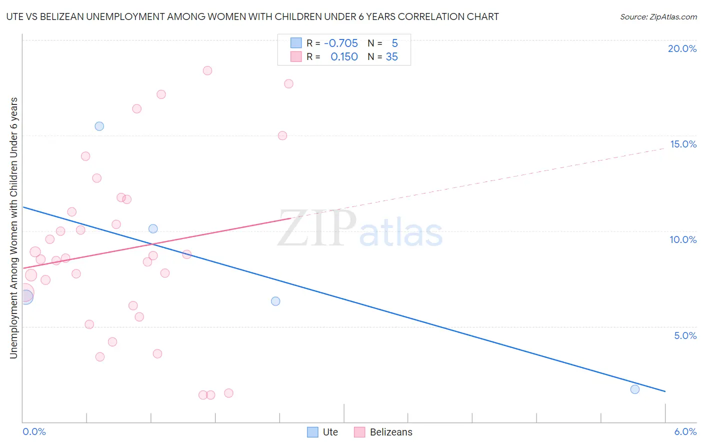 Ute vs Belizean Unemployment Among Women with Children Under 6 years