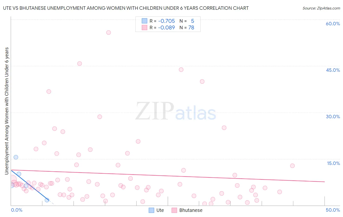Ute vs Bhutanese Unemployment Among Women with Children Under 6 years