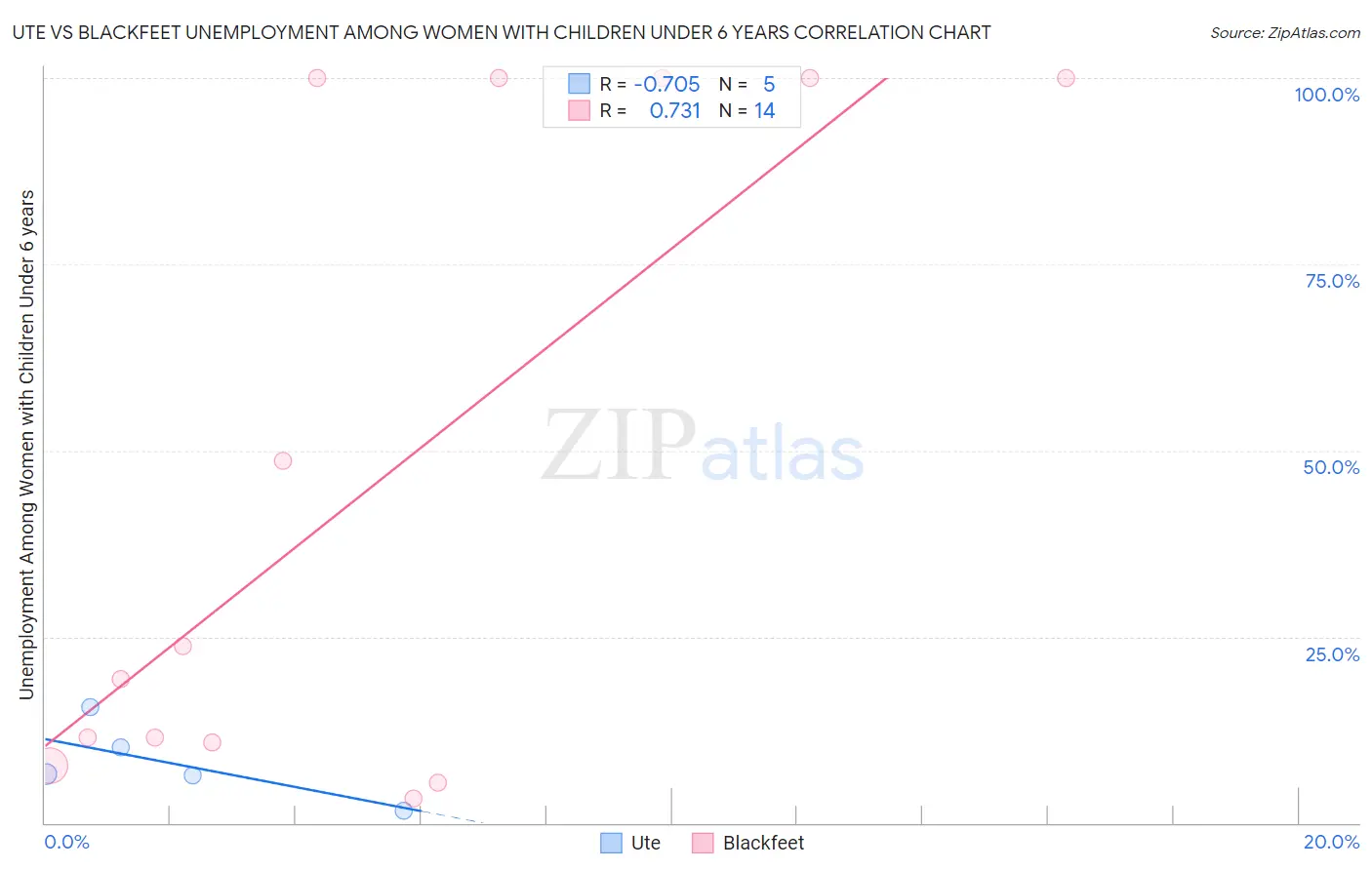 Ute vs Blackfeet Unemployment Among Women with Children Under 6 years