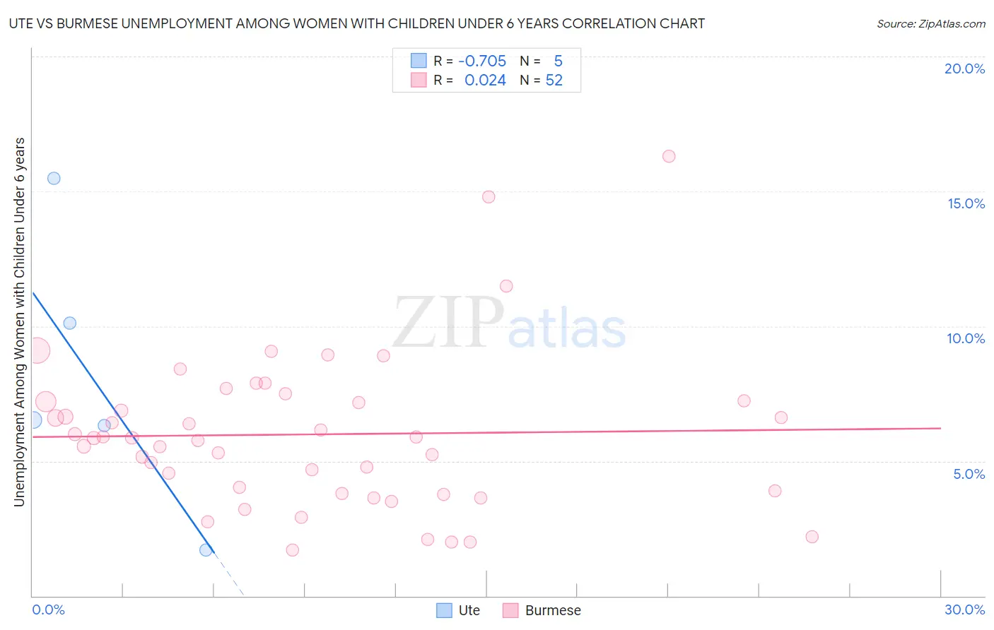 Ute vs Burmese Unemployment Among Women with Children Under 6 years