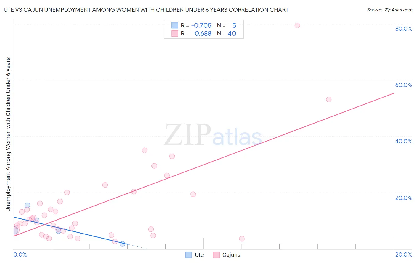 Ute vs Cajun Unemployment Among Women with Children Under 6 years