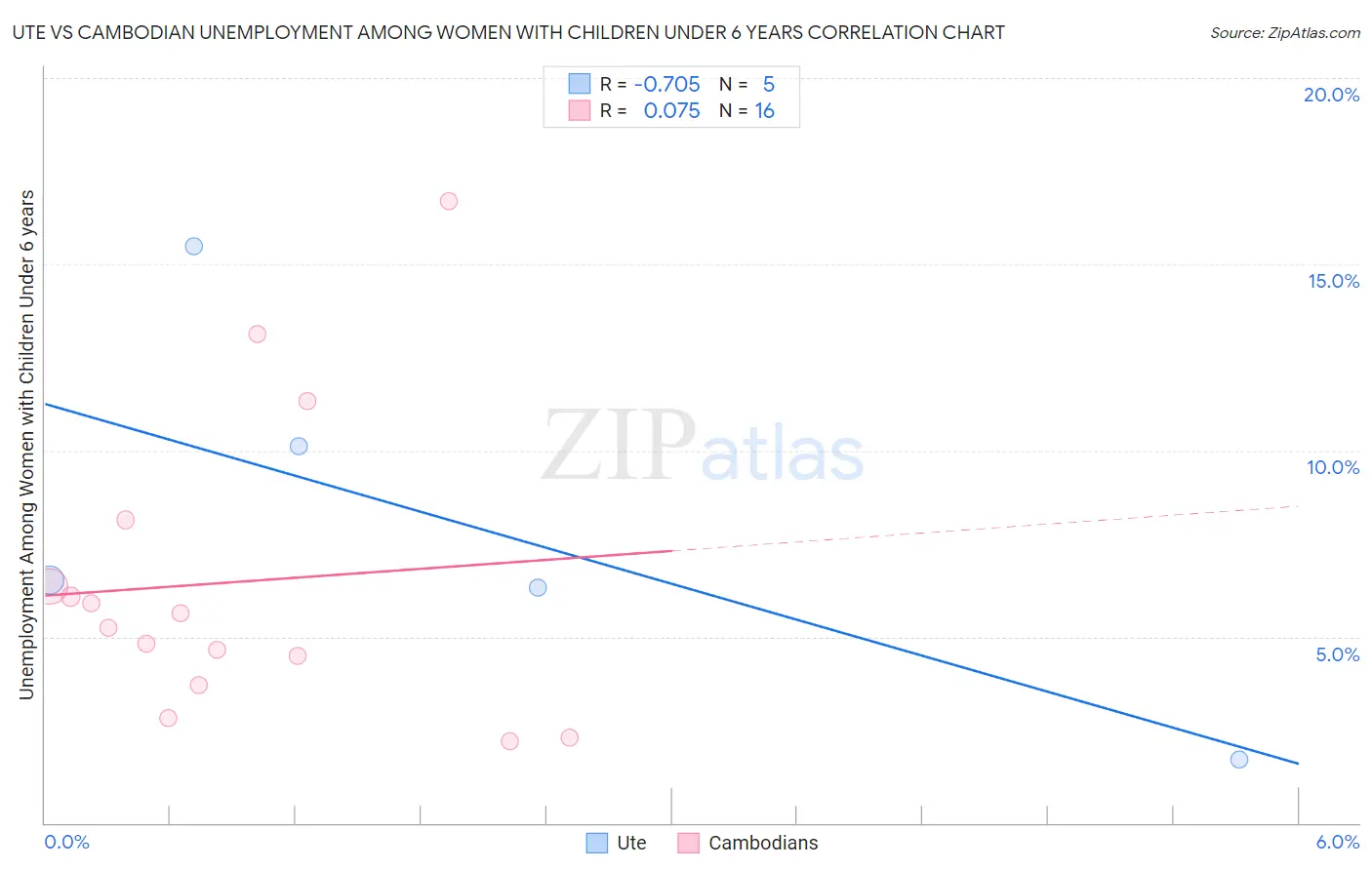 Ute vs Cambodian Unemployment Among Women with Children Under 6 years