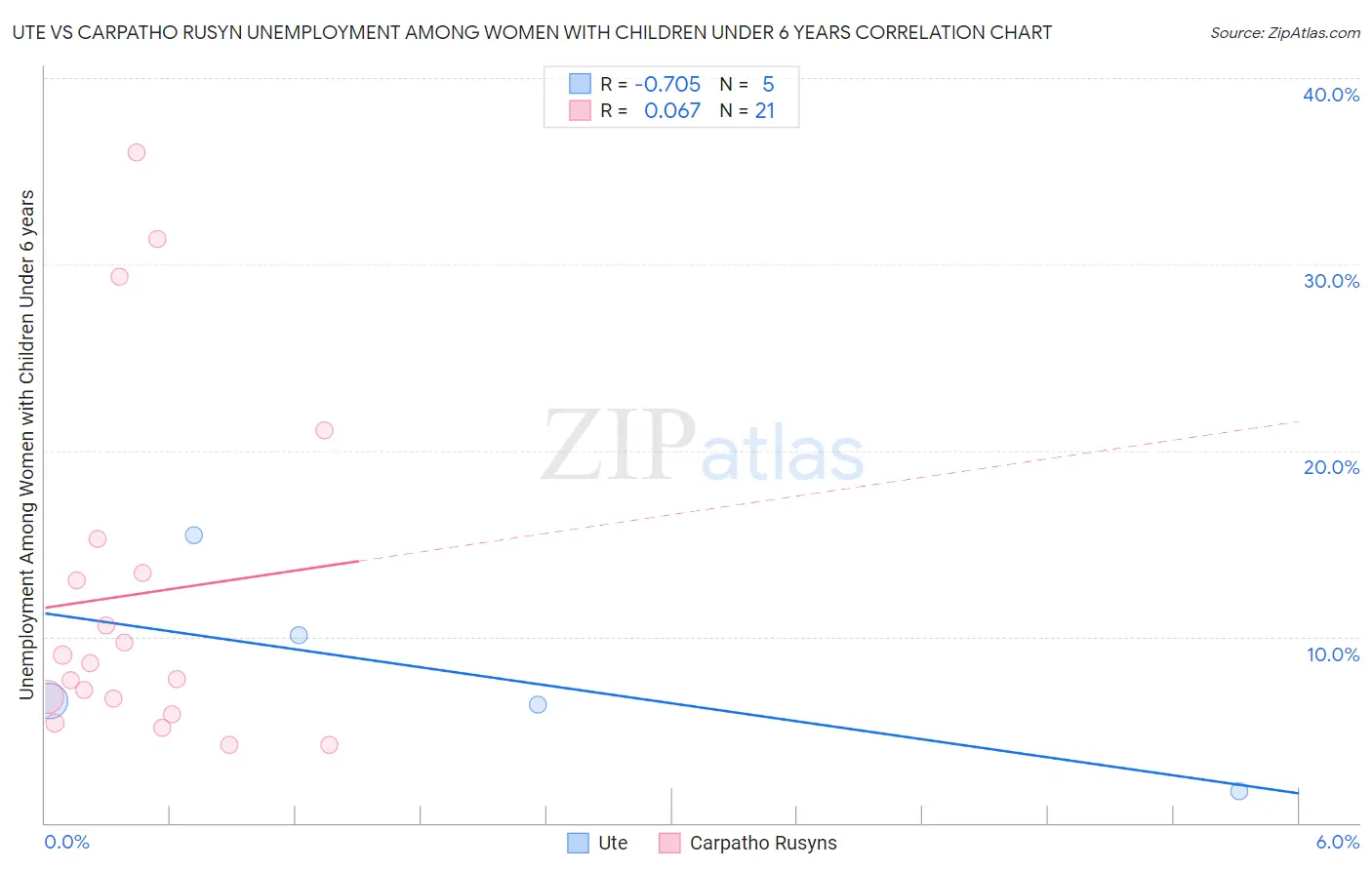 Ute vs Carpatho Rusyn Unemployment Among Women with Children Under 6 years