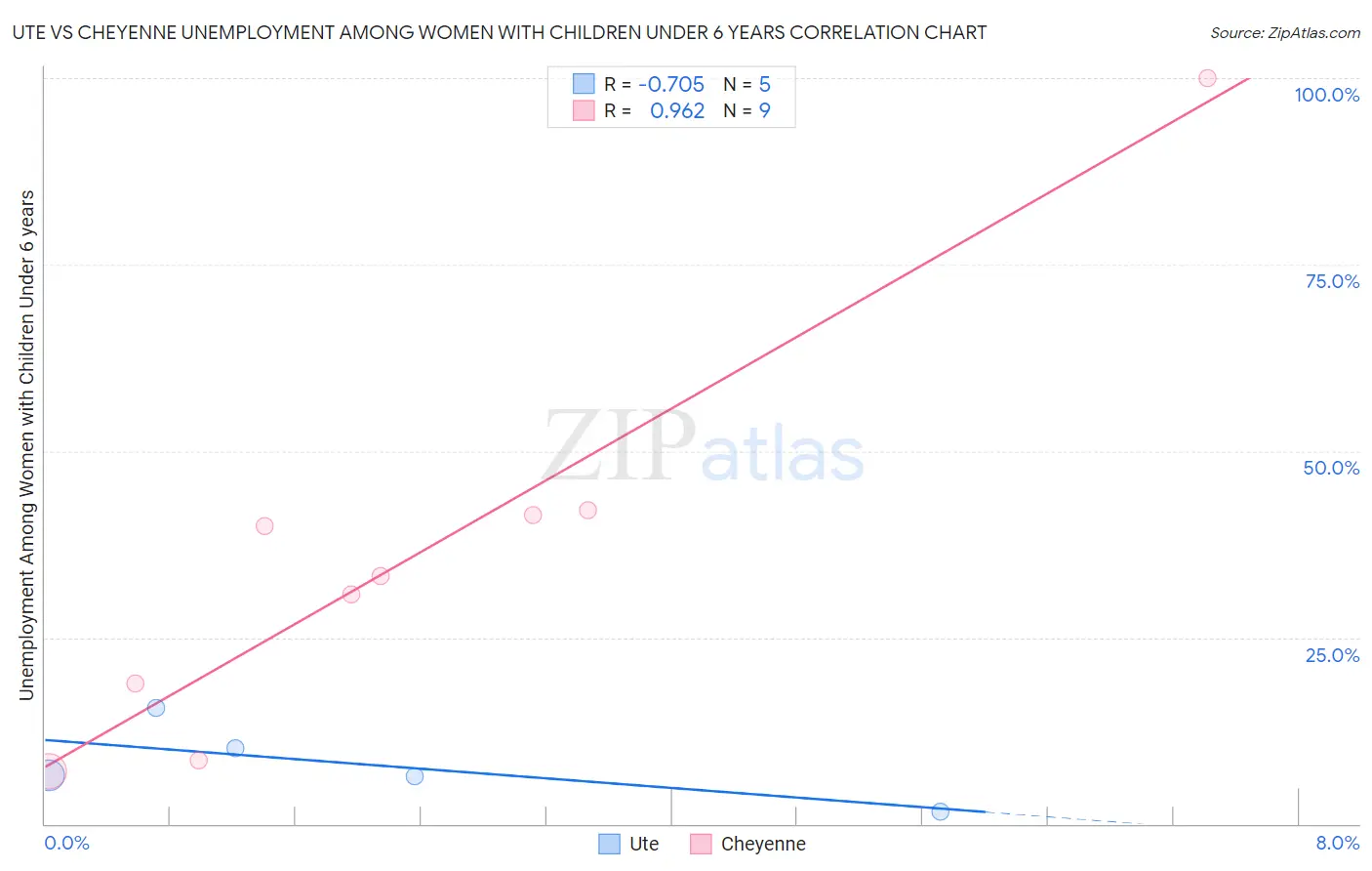 Ute vs Cheyenne Unemployment Among Women with Children Under 6 years
