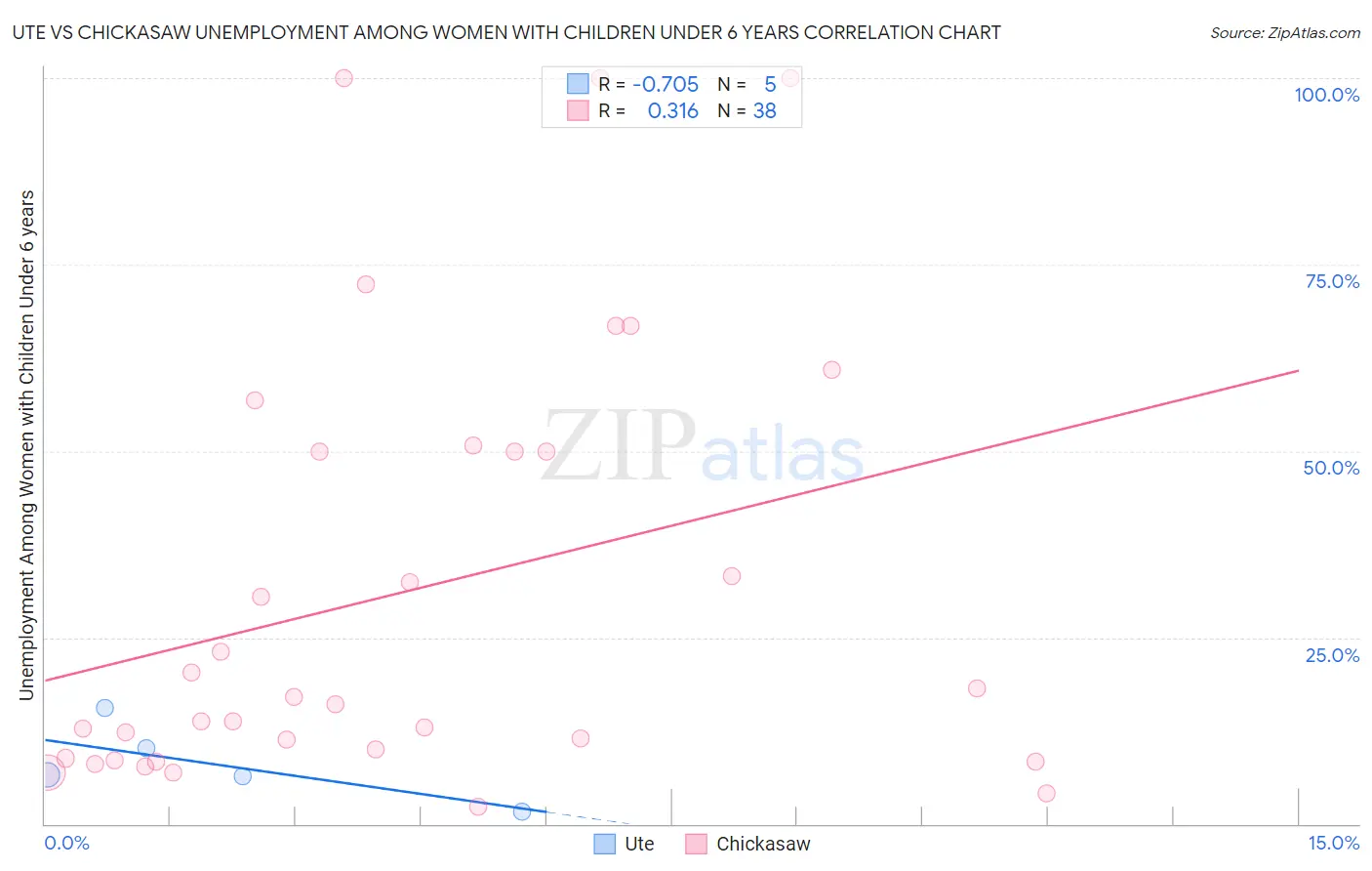 Ute vs Chickasaw Unemployment Among Women with Children Under 6 years