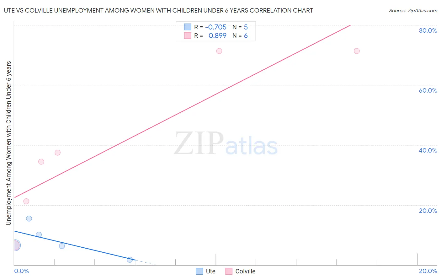 Ute vs Colville Unemployment Among Women with Children Under 6 years