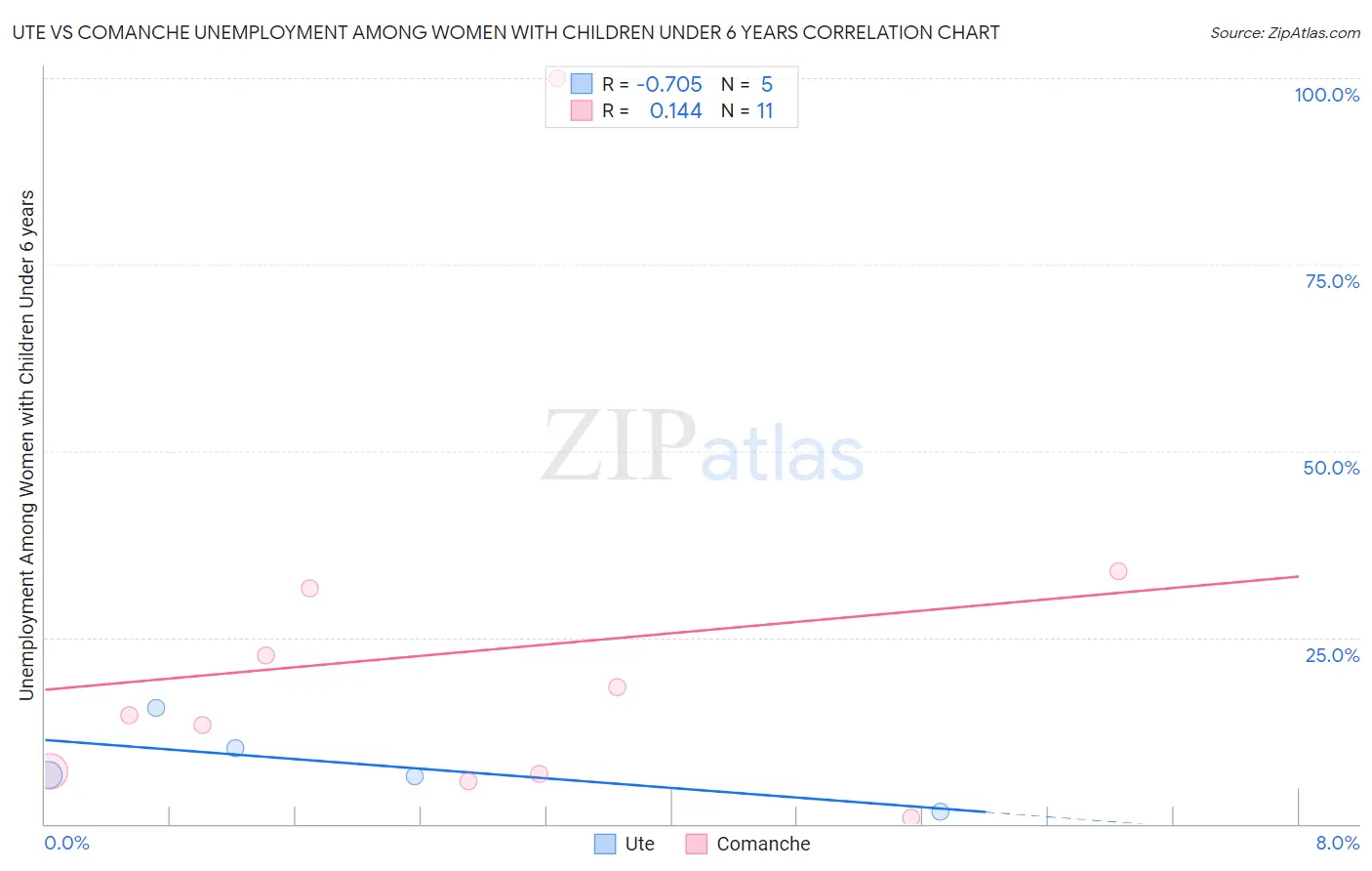 Ute vs Comanche Unemployment Among Women with Children Under 6 years