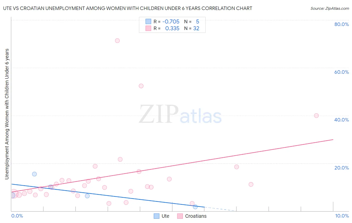 Ute vs Croatian Unemployment Among Women with Children Under 6 years