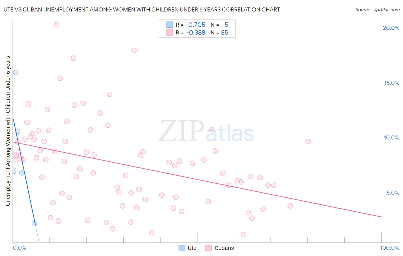 Ute vs Cuban Unemployment Among Women with Children Under 6 years