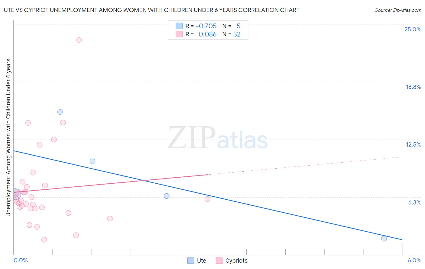 Ute vs Cypriot Unemployment Among Women with Children Under 6 years