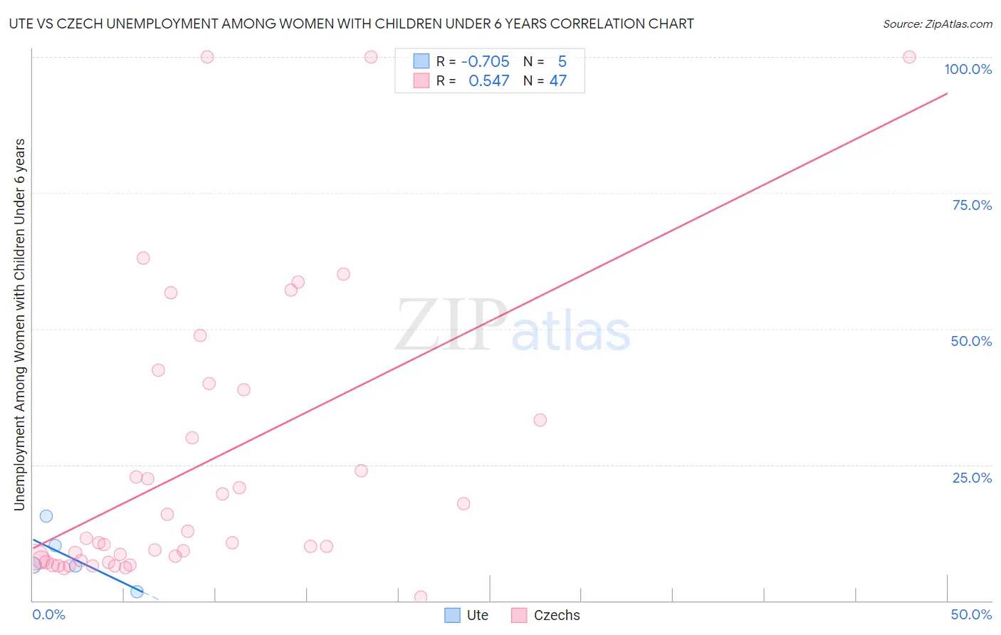 Ute vs Czech Unemployment Among Women with Children Under 6 years
