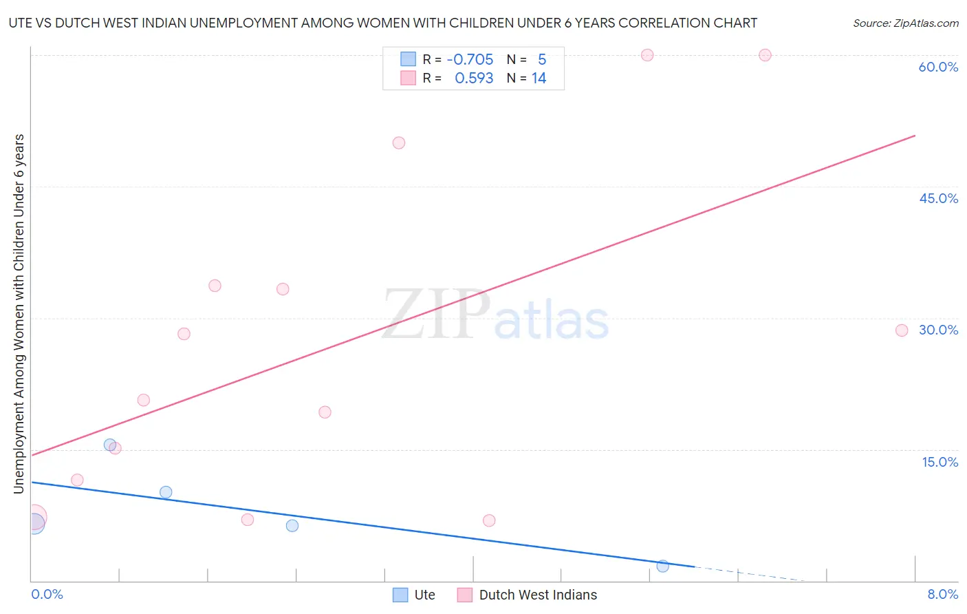 Ute vs Dutch West Indian Unemployment Among Women with Children Under 6 years